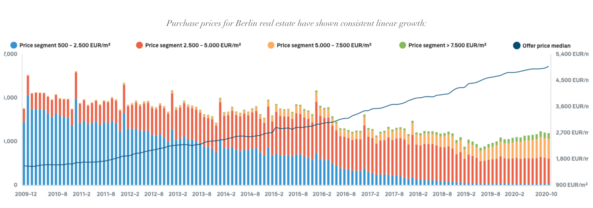 Chart showing the property for sale Berlin prices. Source: Berlin Real Estate 2021, Guthmann Research